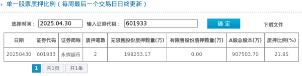 广盛网 永辉超市股东质押占比21.85%, 质押市值约102.30亿元
